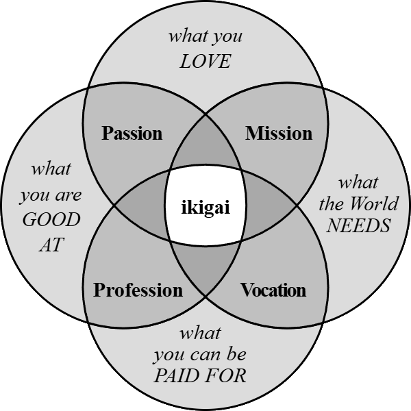 Ikigai Venn Diagram showing the intersection of what you love, what you're good at, what the world needs, and what you can be paid for