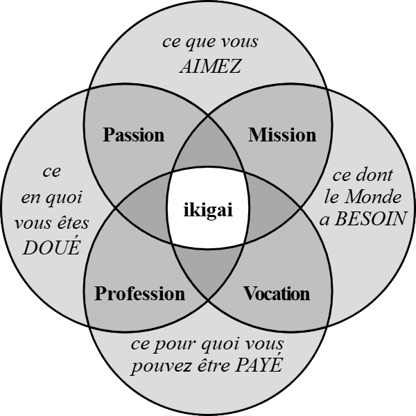 Diagramme de Venn Ikigai montrant l'intersection de ce que vous aimez, ce dans quoi vous êtes bon, ce dont le monde a besoin et ce pour quoi vous pouvez être payé